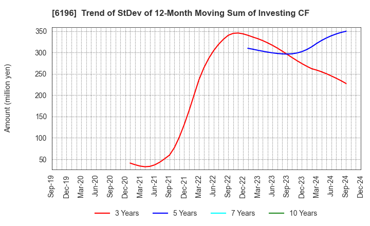 6196 Strike Company,Limited: Trend of StDev of 12-Month Moving Sum of Investing CF