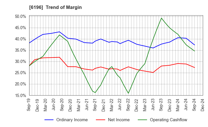 6196 Strike Company,Limited: Trend of Margin