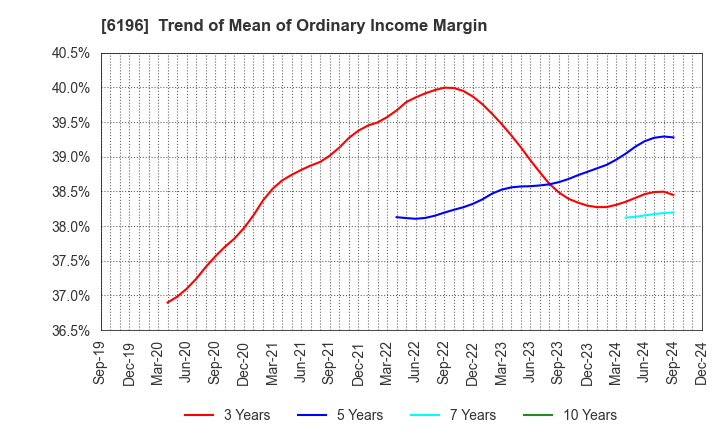 6196 Strike Company,Limited: Trend of Mean of Ordinary Income Margin