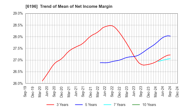 6196 Strike Company,Limited: Trend of Mean of Net Income Margin