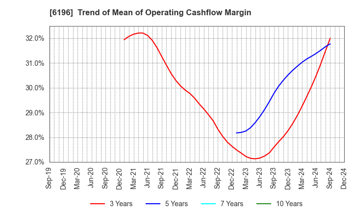 6196 Strike Company,Limited: Trend of Mean of Operating Cashflow Margin