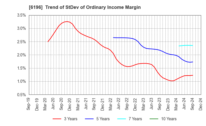 6196 Strike Company,Limited: Trend of StDev of Ordinary Income Margin