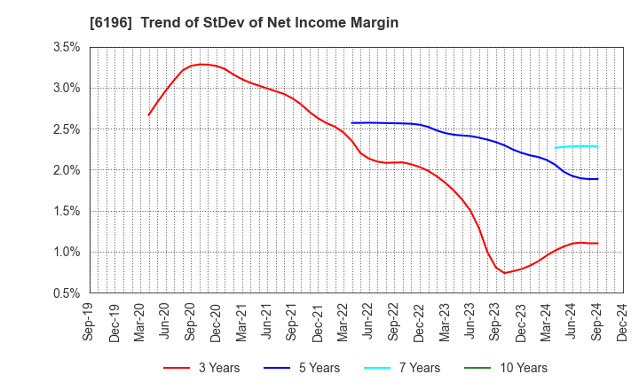 6196 Strike Company,Limited: Trend of StDev of Net Income Margin