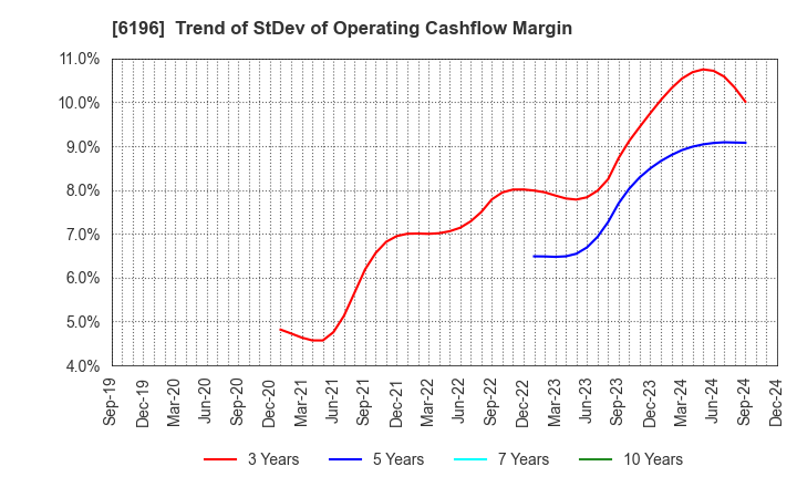 6196 Strike Company,Limited: Trend of StDev of Operating Cashflow Margin