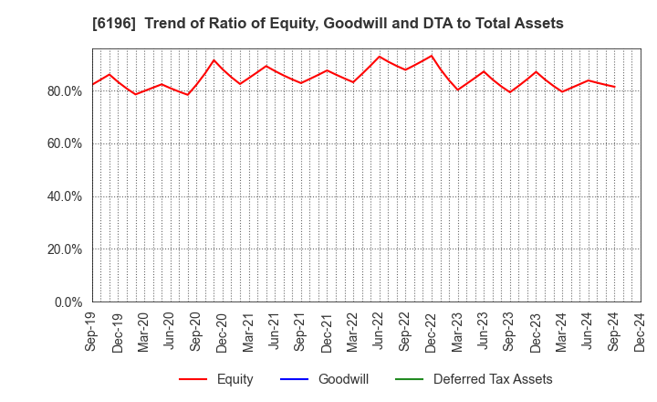 6196 Strike Company,Limited: Trend of Ratio of Equity, Goodwill and DTA to Total Assets