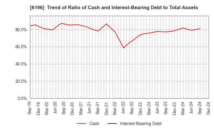 6196 Strike Company,Limited: Trend of Ratio of Cash and Interest-Bearing Debt to Total Assets