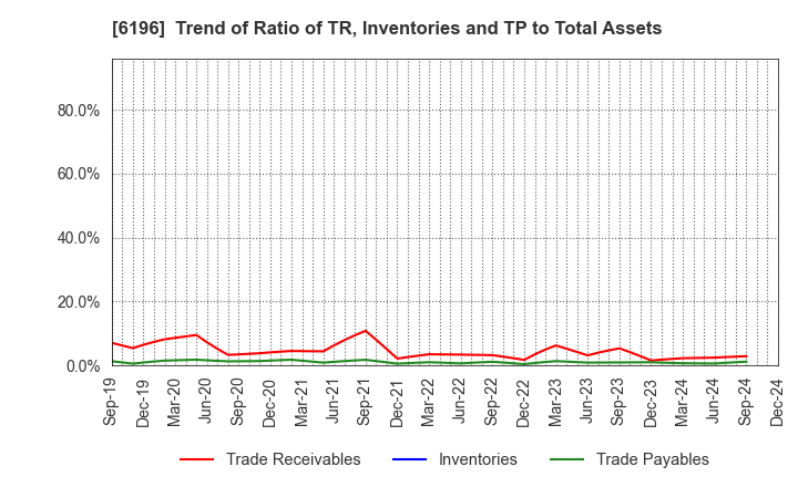 6196 Strike Company,Limited: Trend of Ratio of TR, Inventories and TP to Total Assets