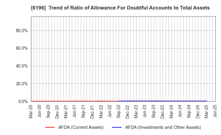 6196 Strike Company,Limited: Trend of Ratio of Allowance For Doubtful Accounts to Total Assets