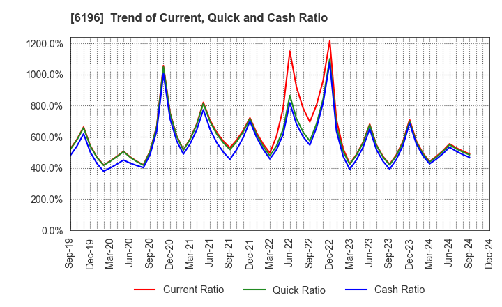 6196 Strike Company,Limited: Trend of Current, Quick and Cash Ratio