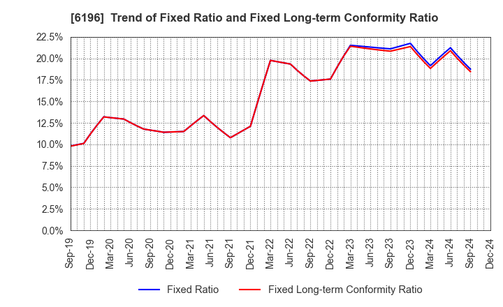 6196 Strike Company,Limited: Trend of Fixed Ratio and Fixed Long-term Conformity Ratio