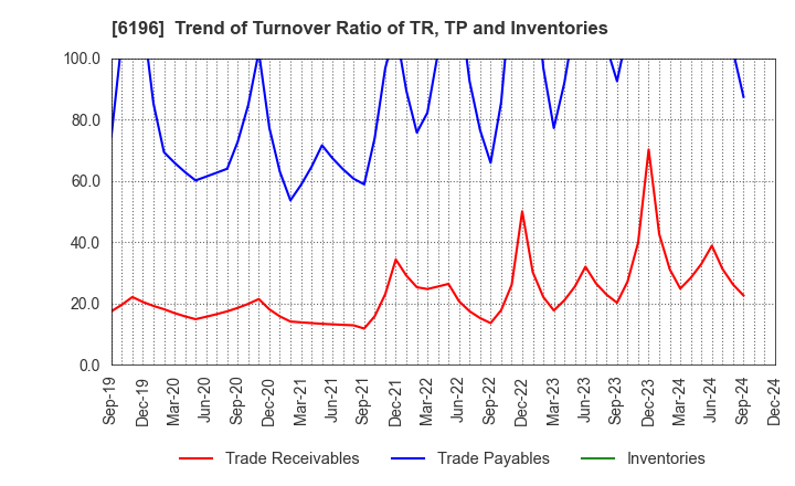 6196 Strike Company,Limited: Trend of Turnover Ratio of TR, TP and Inventories