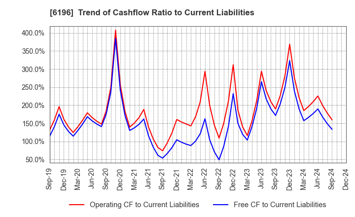 6196 Strike Company,Limited: Trend of Cashflow Ratio to Current Liabilities