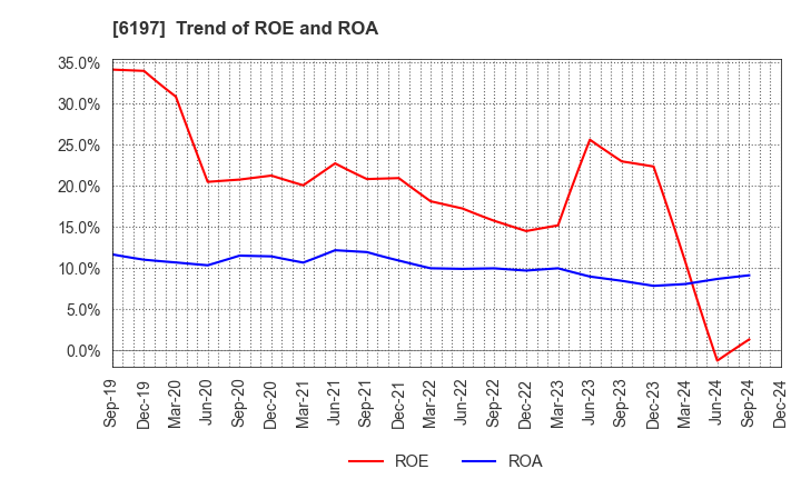 6197 Solasto Corporation: Trend of ROE and ROA