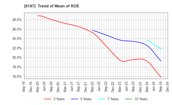 6197 Solasto Corporation: Trend of Mean of ROE