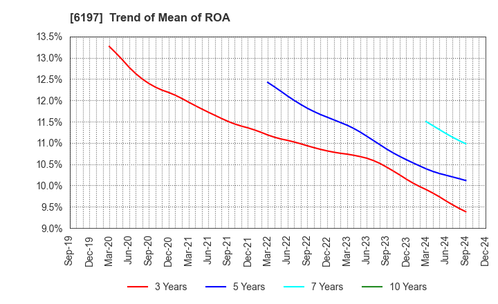 6197 Solasto Corporation: Trend of Mean of ROA