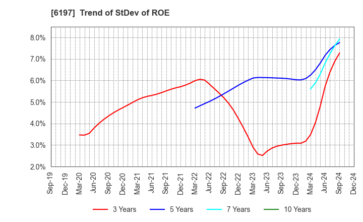 6197 Solasto Corporation: Trend of StDev of ROE