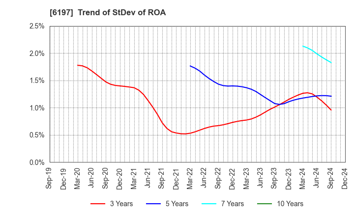 6197 Solasto Corporation: Trend of StDev of ROA