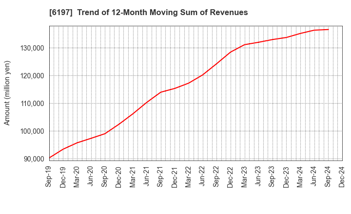 6197 Solasto Corporation: Trend of 12-Month Moving Sum of Revenues