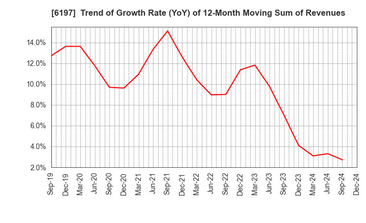 6197 Solasto Corporation: Trend of Growth Rate (YoY) of 12-Month Moving Sum of Revenues