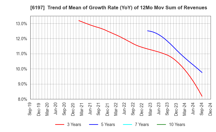 6197 Solasto Corporation: Trend of Mean of Growth Rate (YoY) of 12Mo Mov Sum of Revenues