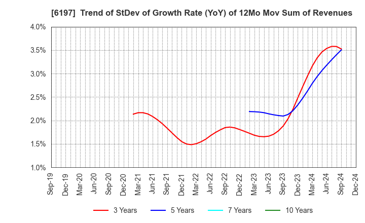 6197 Solasto Corporation: Trend of StDev of Growth Rate (YoY) of 12Mo Mov Sum of Revenues