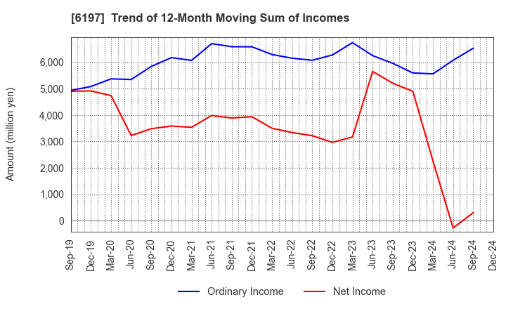 6197 Solasto Corporation: Trend of 12-Month Moving Sum of Incomes