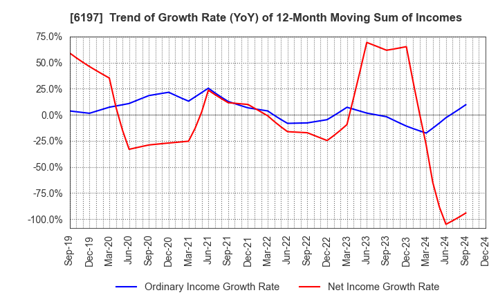 6197 Solasto Corporation: Trend of Growth Rate (YoY) of 12-Month Moving Sum of Incomes