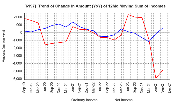 6197 Solasto Corporation: Trend of Change in Amount (YoY) of 12Mo Moving Sum of Incomes