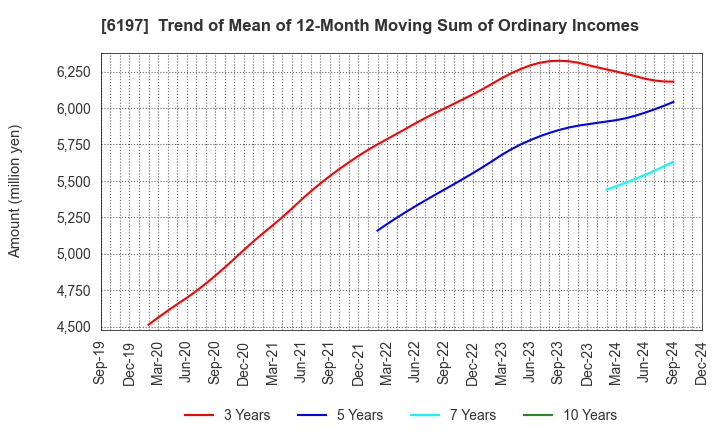 6197 Solasto Corporation: Trend of Mean of 12-Month Moving Sum of Ordinary Incomes