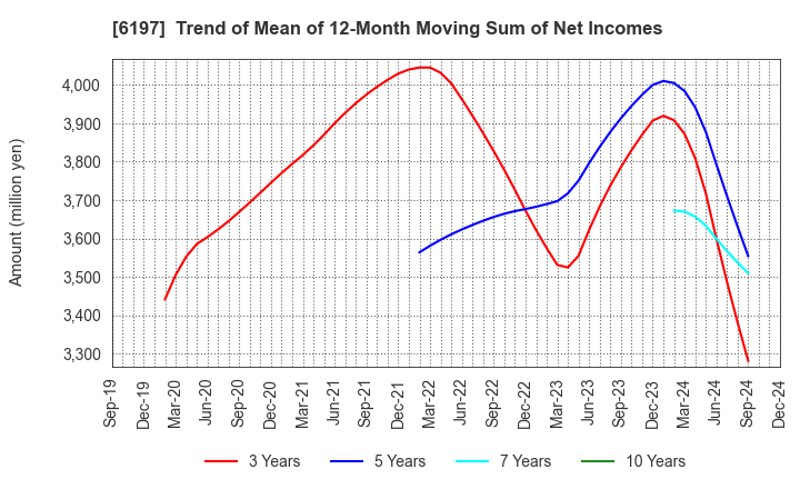 6197 Solasto Corporation: Trend of Mean of 12-Month Moving Sum of Net Incomes