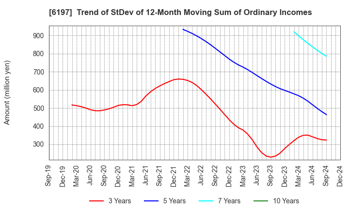 6197 Solasto Corporation: Trend of StDev of 12-Month Moving Sum of Ordinary Incomes