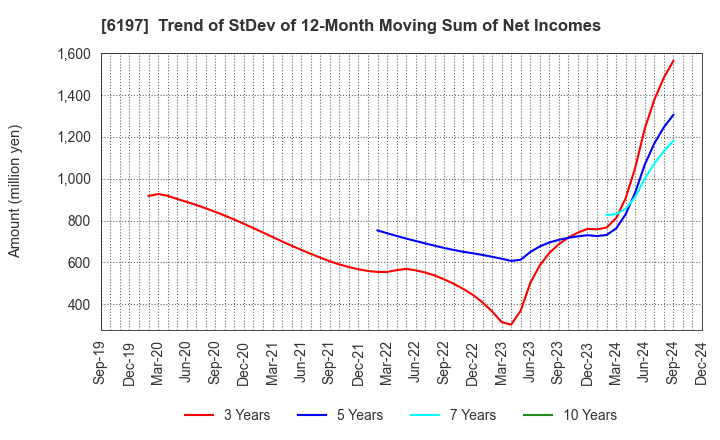 6197 Solasto Corporation: Trend of StDev of 12-Month Moving Sum of Net Incomes