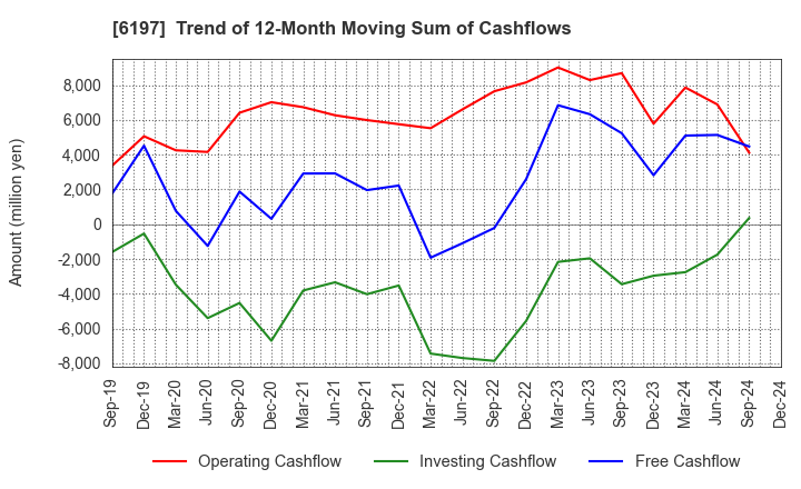 6197 Solasto Corporation: Trend of 12-Month Moving Sum of Cashflows