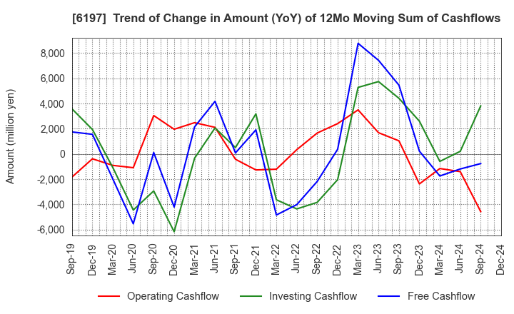 6197 Solasto Corporation: Trend of Change in Amount (YoY) of 12Mo Moving Sum of Cashflows