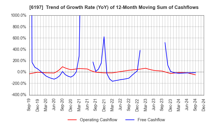 6197 Solasto Corporation: Trend of Growth Rate (YoY) of 12-Month Moving Sum of Cashflows