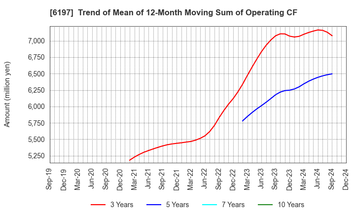 6197 Solasto Corporation: Trend of Mean of 12-Month Moving Sum of Operating CF