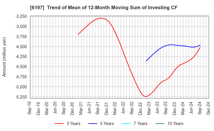 6197 Solasto Corporation: Trend of Mean of 12-Month Moving Sum of Investing CF