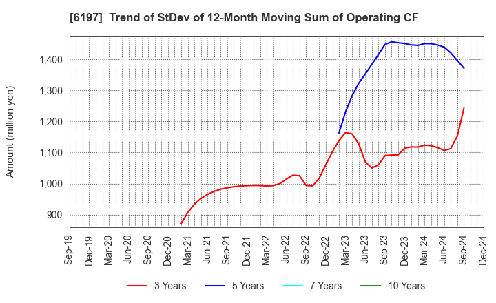 6197 Solasto Corporation: Trend of StDev of 12-Month Moving Sum of Operating CF