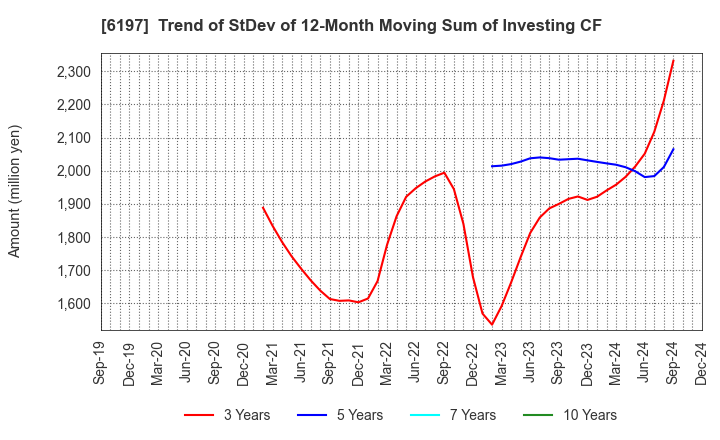 6197 Solasto Corporation: Trend of StDev of 12-Month Moving Sum of Investing CF