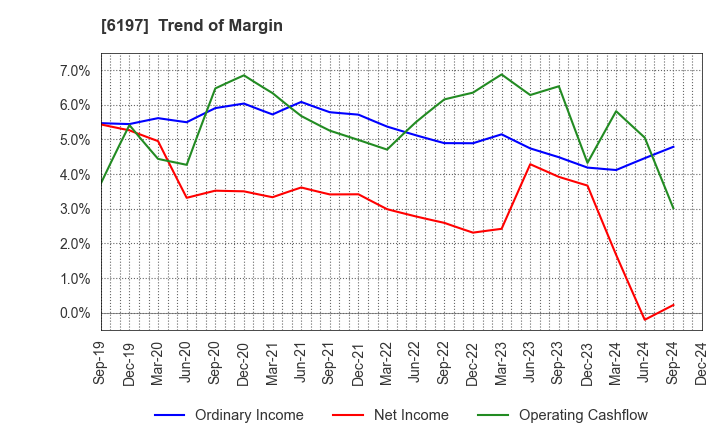 6197 Solasto Corporation: Trend of Margin