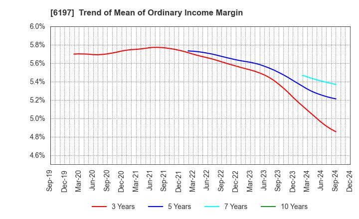 6197 Solasto Corporation: Trend of Mean of Ordinary Income Margin