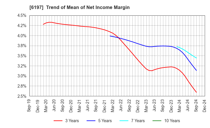 6197 Solasto Corporation: Trend of Mean of Net Income Margin