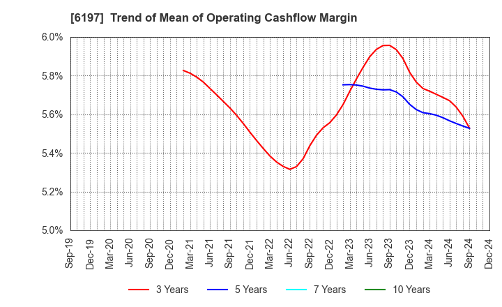 6197 Solasto Corporation: Trend of Mean of Operating Cashflow Margin