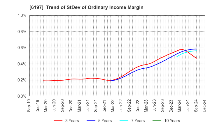 6197 Solasto Corporation: Trend of StDev of Ordinary Income Margin