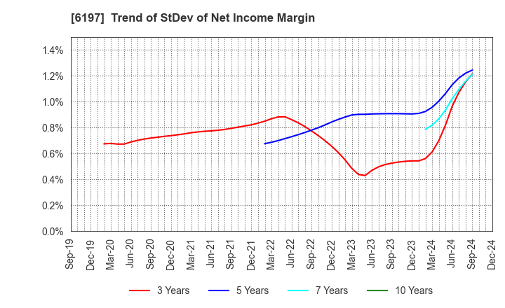 6197 Solasto Corporation: Trend of StDev of Net Income Margin