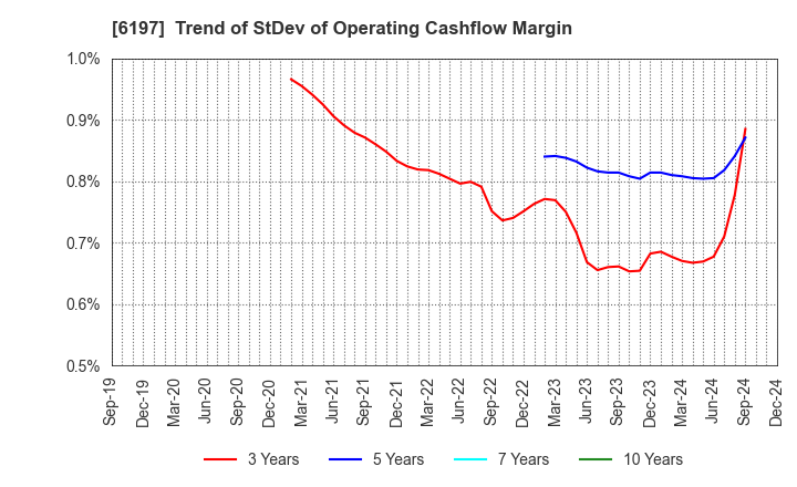 6197 Solasto Corporation: Trend of StDev of Operating Cashflow Margin