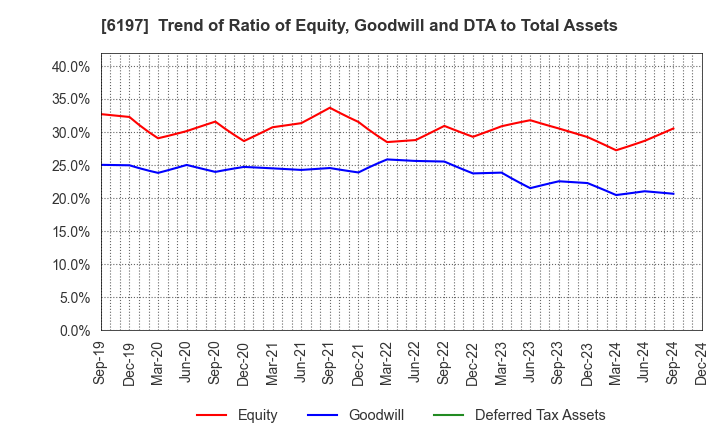 6197 Solasto Corporation: Trend of Ratio of Equity, Goodwill and DTA to Total Assets