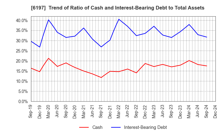 6197 Solasto Corporation: Trend of Ratio of Cash and Interest-Bearing Debt to Total Assets