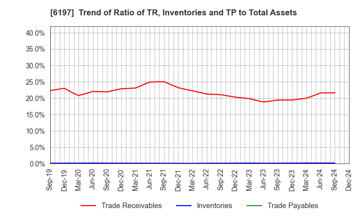 6197 Solasto Corporation: Trend of Ratio of TR, Inventories and TP to Total Assets