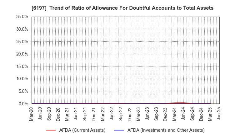 6197 Solasto Corporation: Trend of Ratio of Allowance For Doubtful Accounts to Total Assets